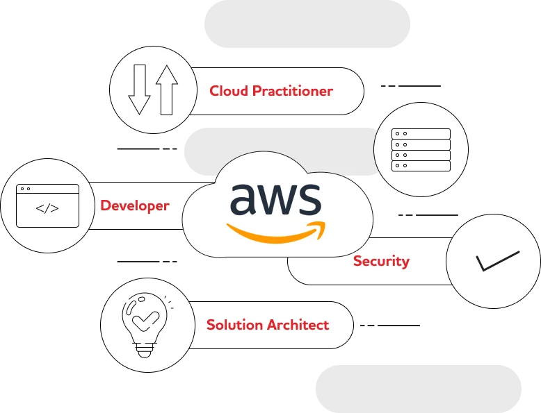 Diagram of AWS services including Cloud Practitioner, Developer, Security, and Solution Architect.